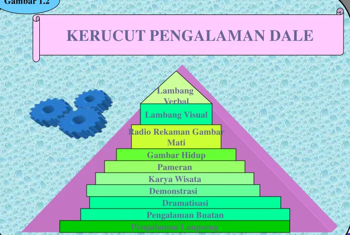 Gambar 1.2KERUCUT PENGALAMAN DALE
