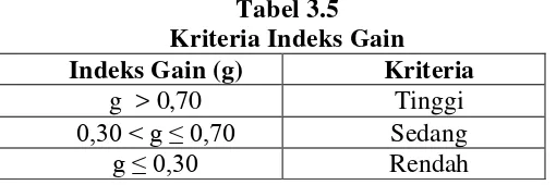 Tabel 3.5 Kriteria Indeks Gain 