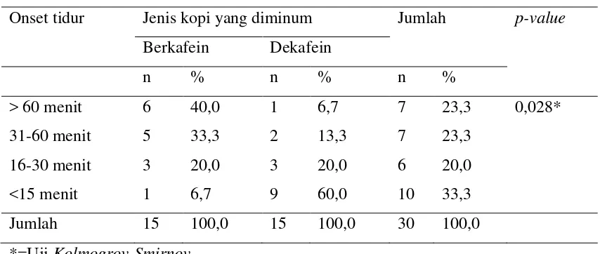 Tabel 5.4  Distribusi onset tidur berdasarkan jenis kopi  