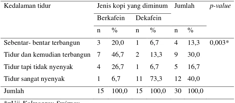 Tabel 5.6 Distribusi kedalaman tidur berdasarkan jenis kopi yang diminum 