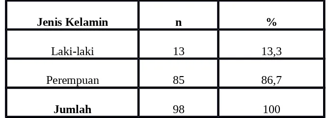 Tabel 4.2Distribusi Responden Menurut Kelompok Jenis Kelamin