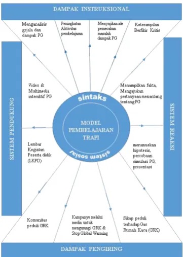 Gambar 1. Bagan Model Pembelajaran   