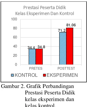 Gambar 2. Grafik Perbandingan  