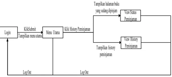 Gambar 4.9 STD Halaman History Peminjaman 