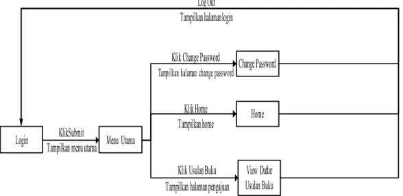 Gambar 4.14 STD Menu untuk Bagian Pengadaan 