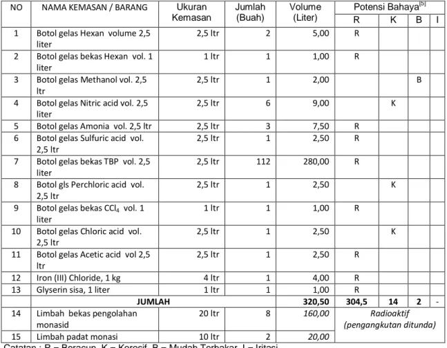 Tabel 6. Daftar Limbah B3 di IEBE Tanggal 09 Desember 2013 [4]