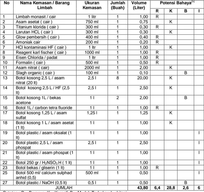 Tabel 1. Daftar Limbah B3 dari bahan kimia yang sudah tidak dipakai dan botol  bekas/bekas kemasan bahan kimia yang dikirim dari IEBE ke PTLR  