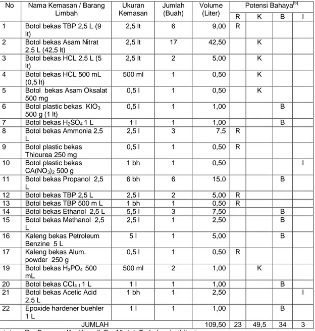 Tabel 2. Daftar Limbah B3 dari botol bekas/bekas kemasan dan bahan kimia yang  sudah tidak dipakai yang dikirim dari IEBE ke PTLR  