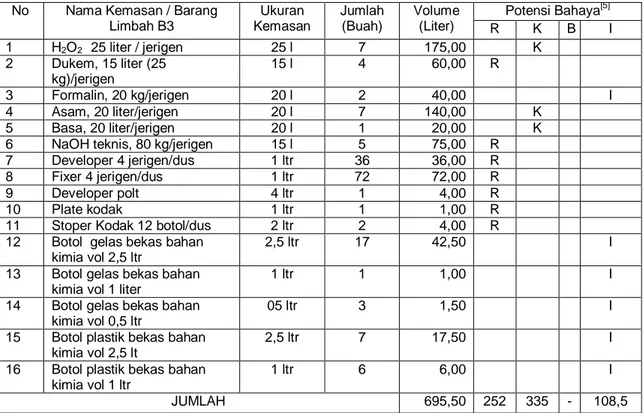Tabel 3. Daftar Limbah B3 yang dikirim dari IEBE ke PTLR,   27 September Tahun 2011 [4] 