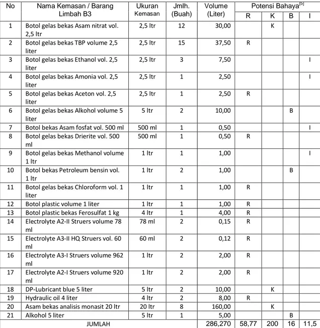 Tabel 4. Daftar Limbah B3 di Ruang CR-19 di IEBE   tanggal 13 September Tahun 2012 [4] 