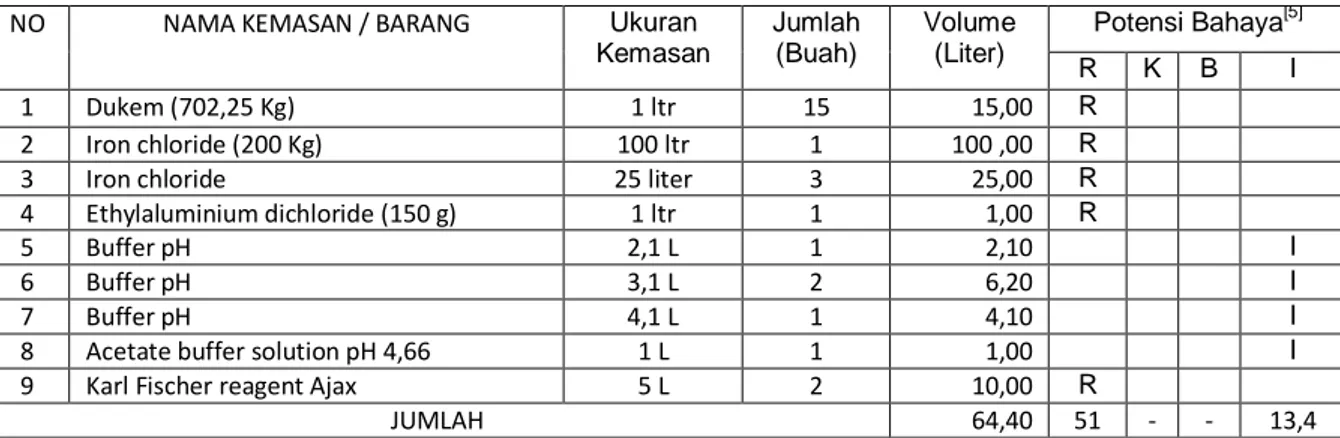 Tabel 5. Daftar Limbah B3 di IEBE Tanggal 25 Januari 2013 [4]