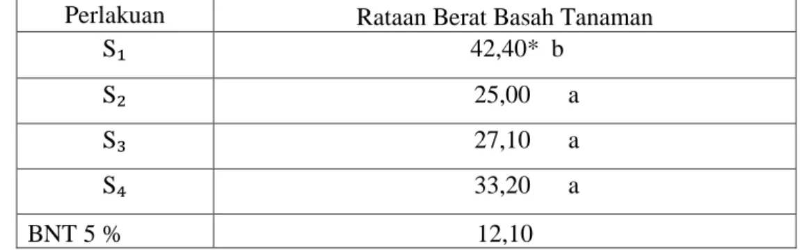 Tabel 3.  Rataan  Berat  Basah  Tanaman  Caisin  Melalui  Interval  Waktu    Pemberian Air 