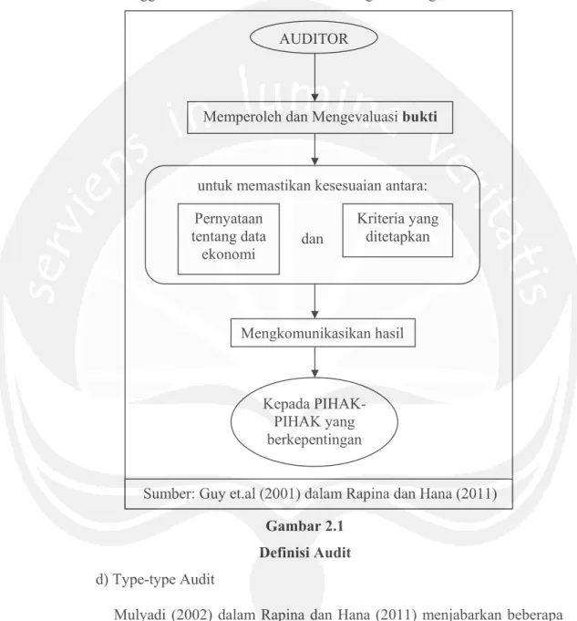 Gambar 2.1   Definisi Audit  d) Type-type Audit 