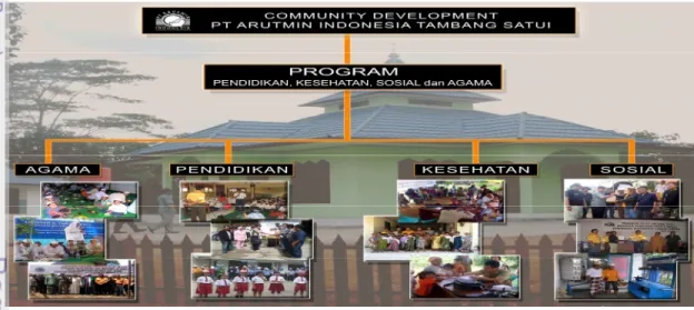 Gambar 5. Program  Unggulan Community  Development PT.  Arutmin Indonesia Tambang Satui