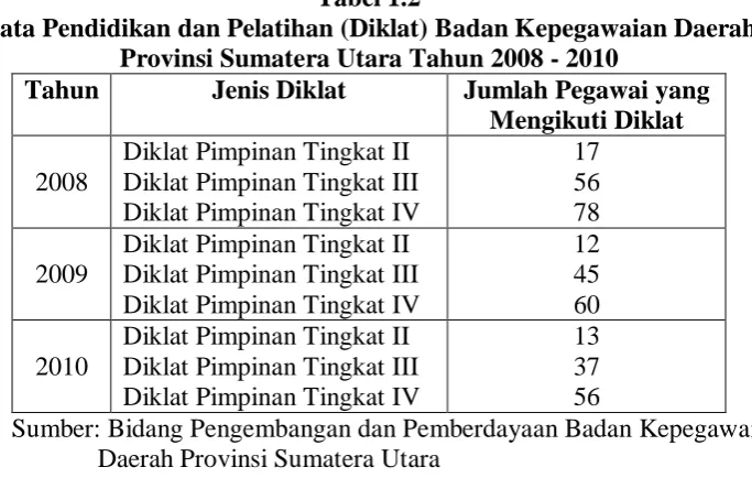 Tabel 1.2 Data Pendidikan dan Pelatihan (Diklat) Badan Kepegawaian Daerah 