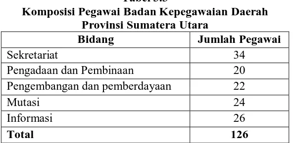 Tabel 3.3 Komposisi Pegawai Badan Kepegawaian Daerah 