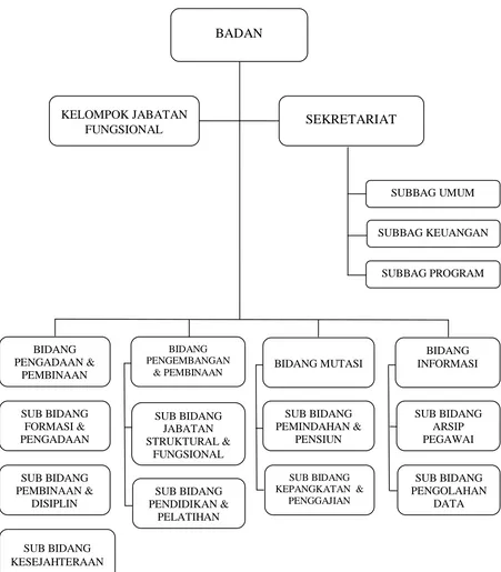 Gambar 4.1 Struktur Organisasi Badan Kepegawaian Daerah Provinsi Sumatera Utara 
