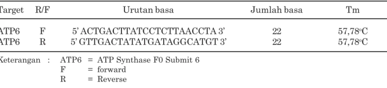 Tabel 1. Urutan basa primer ATP6F dan ATP6R untuk mengamplifikasi gen ATP6 Tarsius
