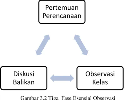 Gambar 3.2 Tiga  Fase Esensial Observasi  (Wiriaatmadja 2012, hlm.106) 