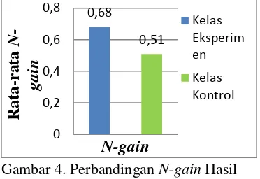 Gambar 4. Perbandingan N-gain Hasil