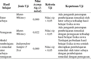 Tabel 6. Uji Independent Sample T Test dan Mann-Whitney Data Hasil Belajar 