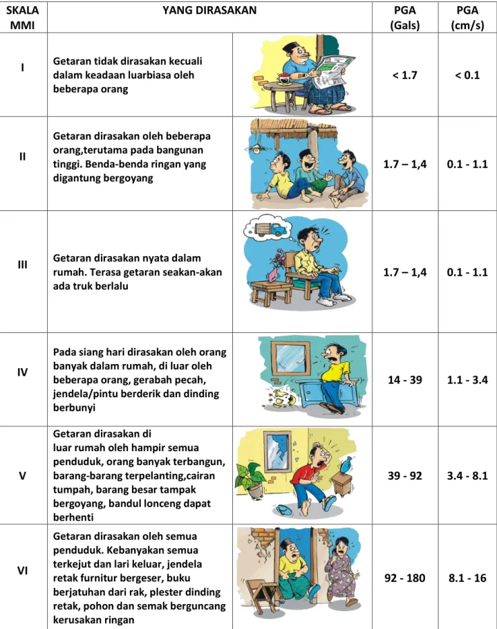 TABEL INTENSITAS GEMPA BUMI 