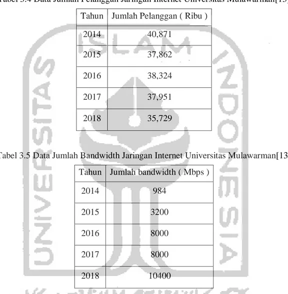 Tabel 3.4 Data Jumlah Pelanggan Jaringan Internet Universitas Mulawarman[13] 