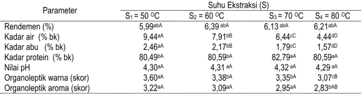 Tabel 2. Pengaruh suhu ekstraksi terhadap parameter 