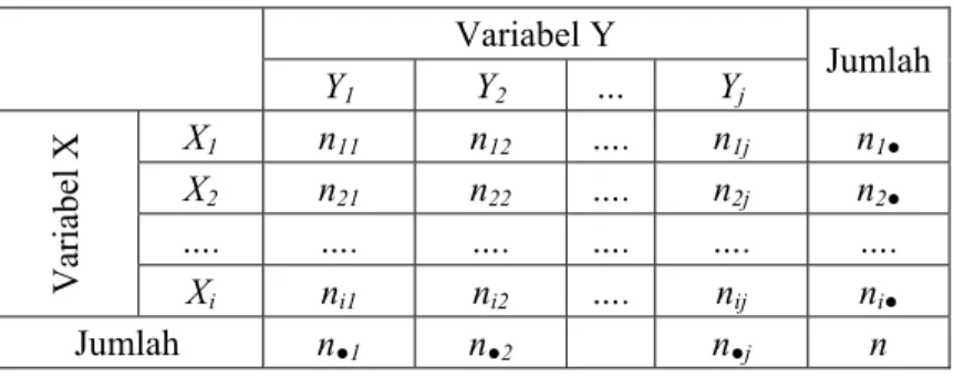 Tabel 3.2. Tabel Kontingensi Uji Chi Square  Variabel Y  Jumlah  Y 1 Y 2  … Y j Variabel X X 1 n 11 n 12  …