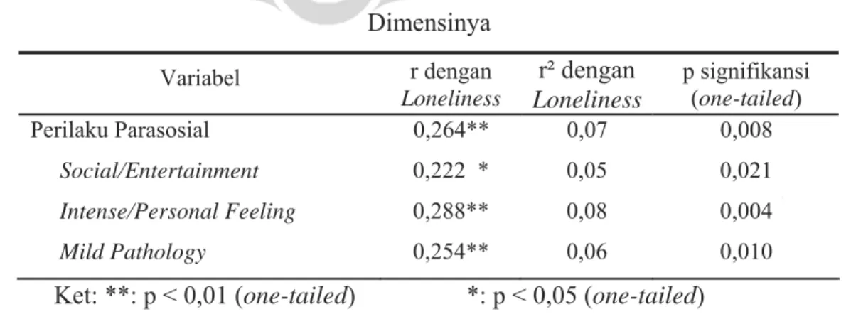 Tabel 4.9.: Nilai Korelasi Loneliness dengan Perilaku Parasosial dan Dimensi- Dimensi-Dimensinya   Variabel  r dengan  Loneliness  r² dengan  Loneliness p signifikansi (one-tailed)  Perilaku Parasosial  0,264**  0,07  0,008       Social/Entertainment  0,22