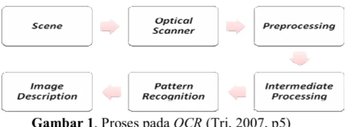 Gambar 1. Proses pada OCR (Tri, 2007, p5)  Prinsip kerja dari aplikasi OCR adalah sebagai berikut