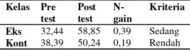 Tabel 1. Hasil N-Gain 