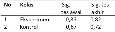 Tabel 2.Uji Normalitas Data Hasil Belajar  