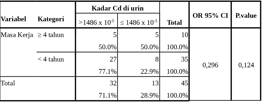 Tabel 8Distribusi Hubungan Perilaku Merokok Dengan Kadar Kadmium (Cd) Dalam Urin Pada