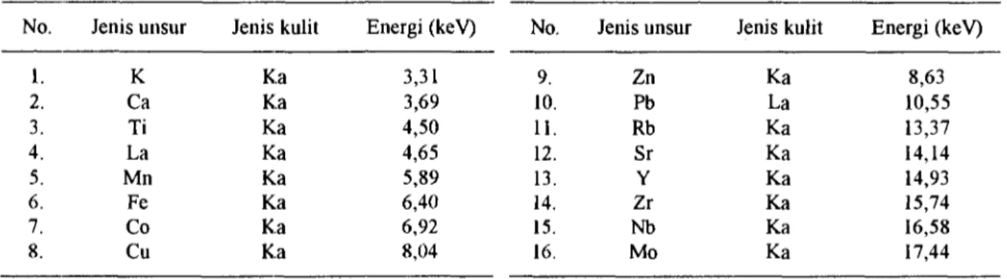Tabel 1. Karakteristik nuklir unsur yang di ukur (7).