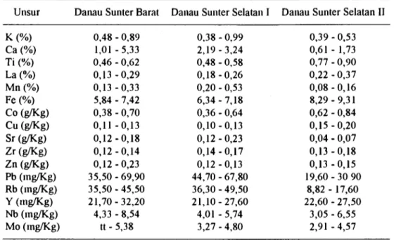 Tabel 2. Hasil analisis unsur dalatn contoh sedimen danau Sunter Barat, Selatan I, dan Selatan II, wilayah Jakarta Utara