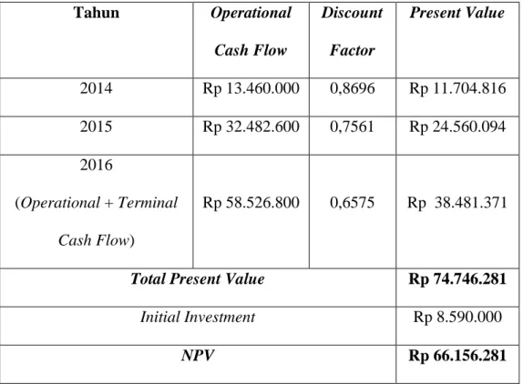 Tabel XVI  Net Present Value 