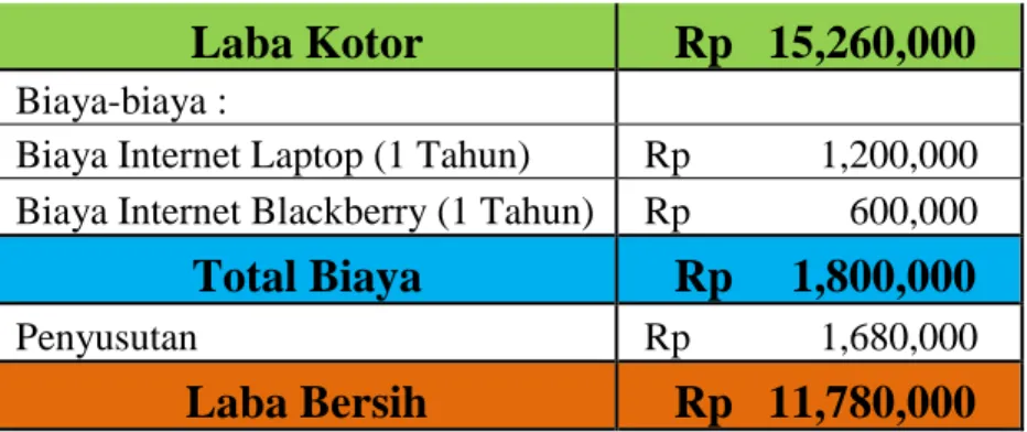 Tabel IX Laba Rugi Tahun 2015 
