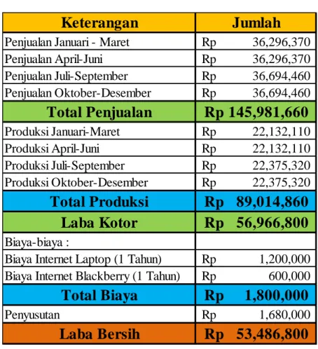 Tabel X Laba Rugi Tahun 2016 