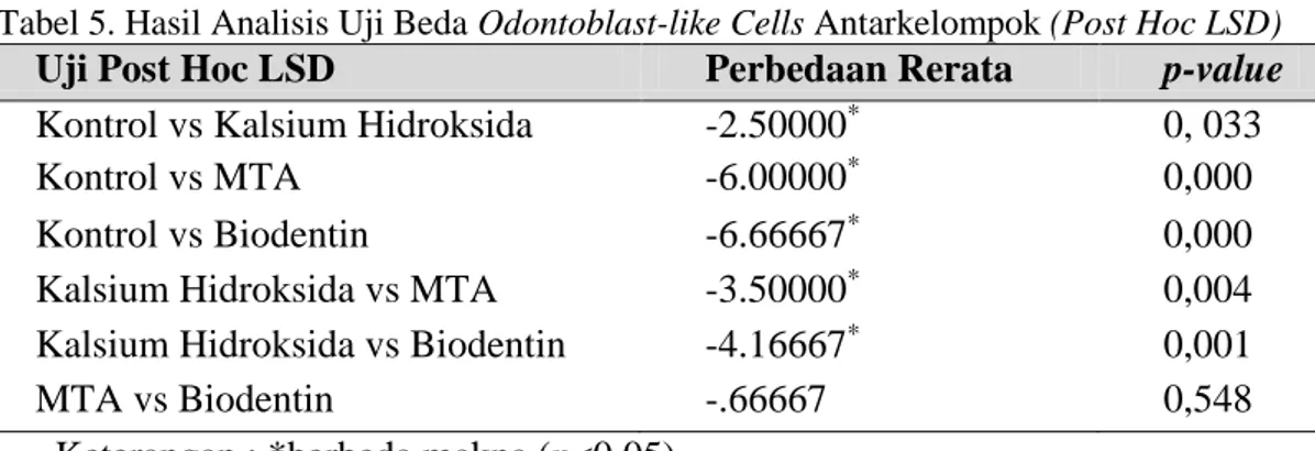 Tabel 5. Hasil Analisis Uji Beda Odontoblast-like Cells Antarkelompok (Post Hoc LSD)  Uji Post Hoc LSD  Perbedaan Rerata  p-value 
