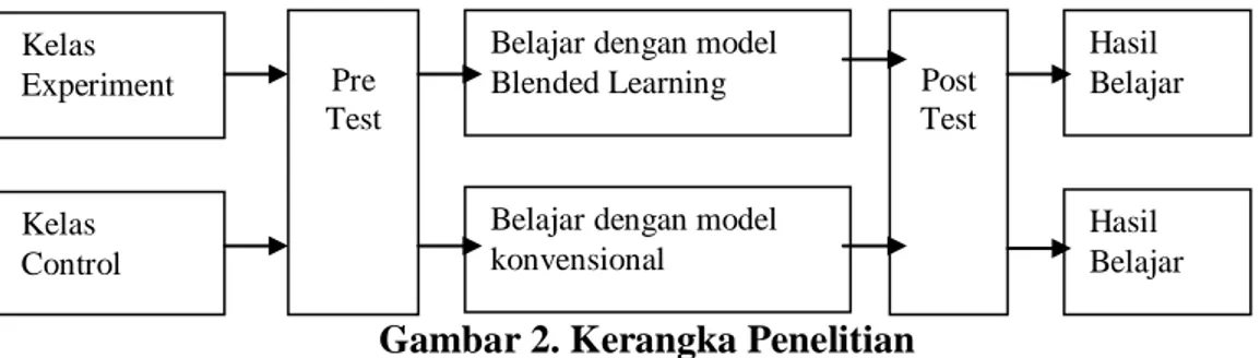 Gambar 2. Kerangka Penelitian 