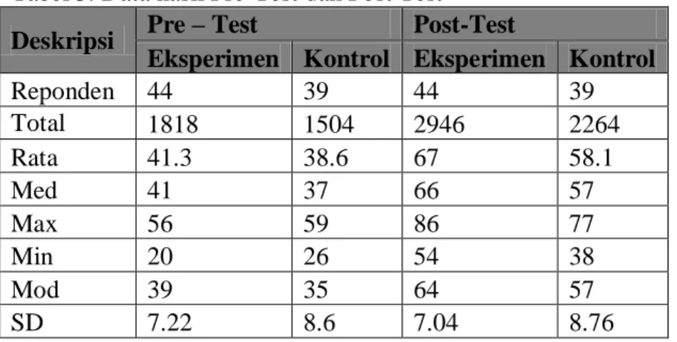 Tabel 2. Data aktifitas akses konten Blended Learning oleh mahasiswa  Aktifitas  Pertemuan (dalam %) 