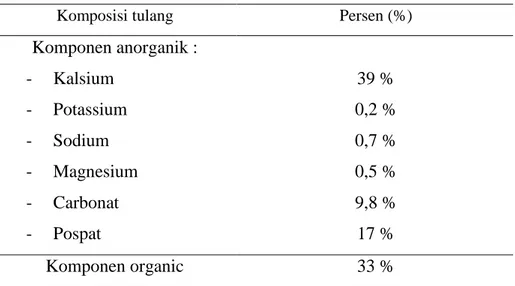 Tabel 2. Kandungan Mineral Dalam Tulang  