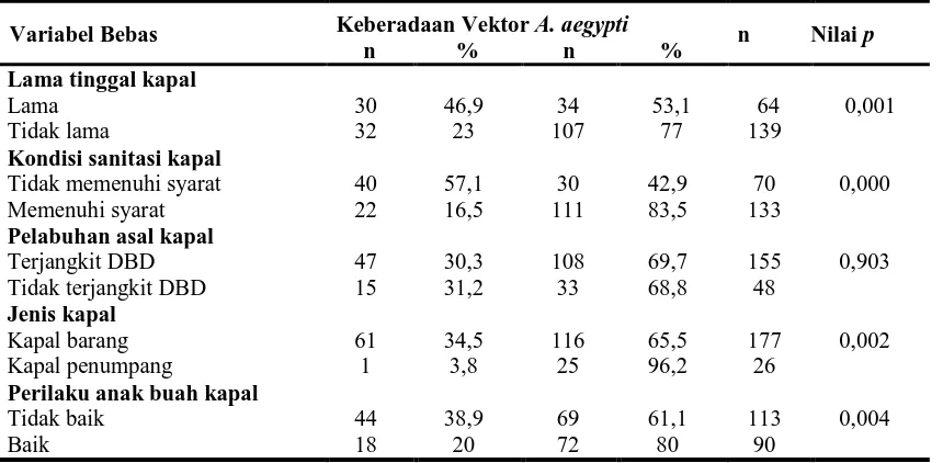 Tabel  2.  Lama Tinggal Kapal di Pelabuhan, Jenis Kapal, Kondisis Sanitasi Kapal, Pelabuhan Asal Kapal dan Perilaku Anak Buah Kapal Hubungannya dengan Keberadaan Vektor Aedes aegypti di Kapal Pelabuhan Makassar 2009 