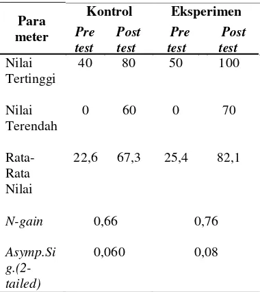 Tabel 1. Hasil Uji Normalitas N-gain 