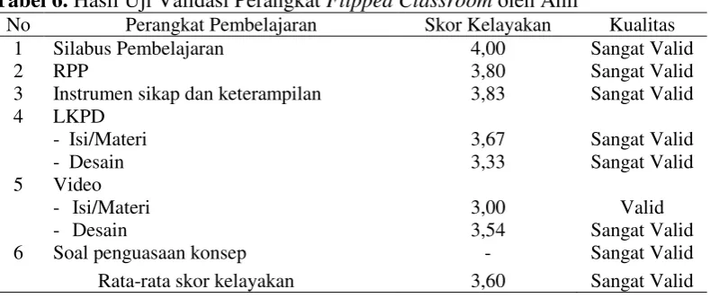 Tabel 6. Hasil Uji Validasi Perangkat Flipped Classroom oleh Ahli 