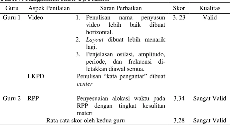 Tabel 7. Rangkuman Hasil Uji Praktisi 