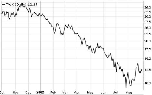 Gambar II-3 Pergerakan Harga Saham Time Warner, Inc.  periode November 2001 – Agustus 2002 [STO08]