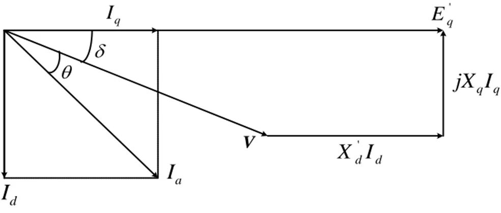 Gambar 6.4 Phasor diagram selama periode keadaan transient 