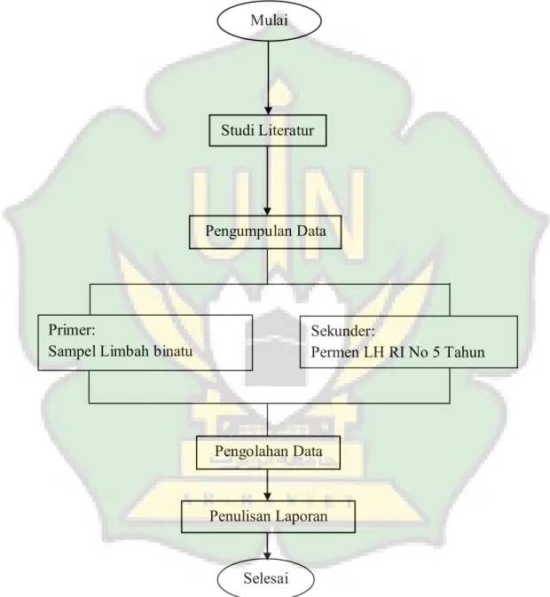Diagram alir penelitian dapat dilihat pada Gambar 3.1 